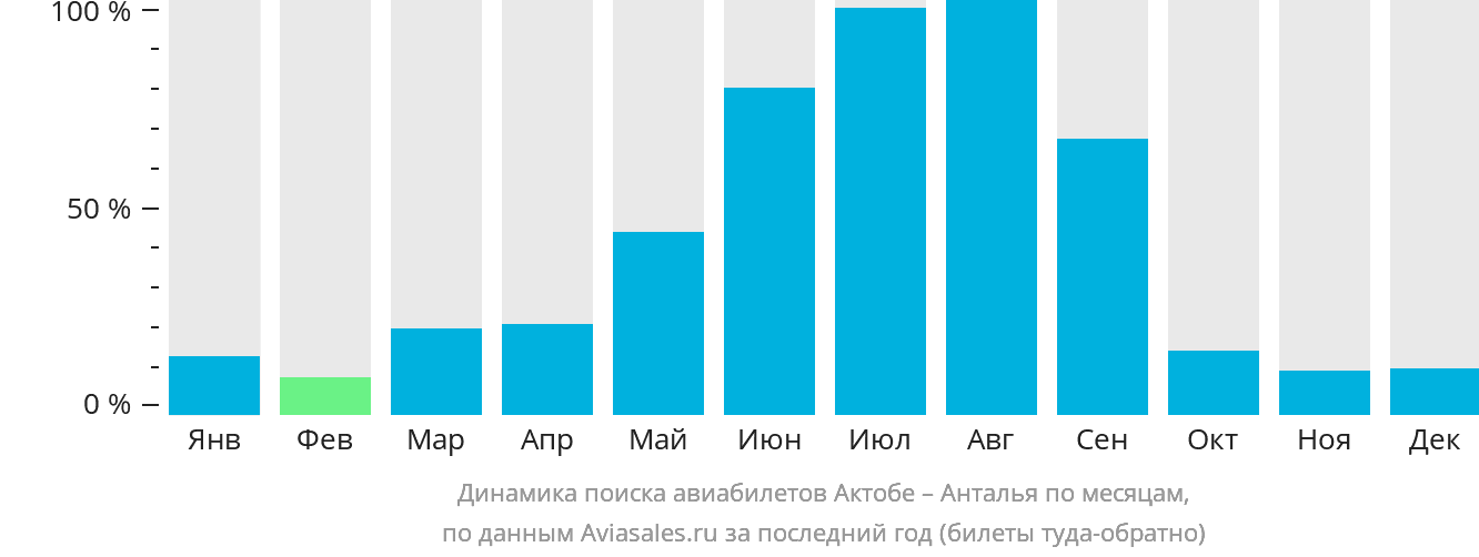 Динамика поиска авиабилетов из Актобе в Анталью по месяцам