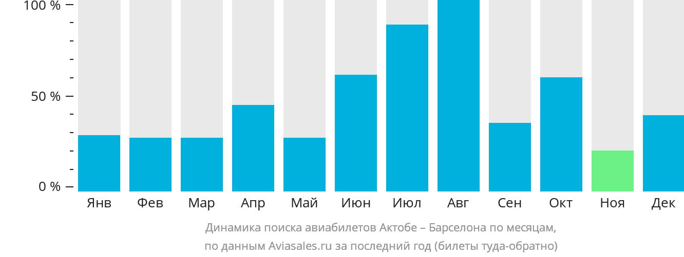 Динамика поиска авиабилетов из Актобе в Барселону по месяцам