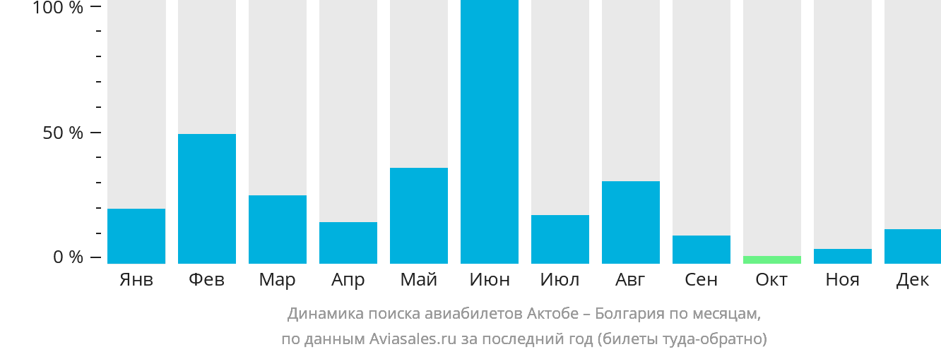 Динамика поиска авиабилетов из Актобе в Болгарию по месяцам