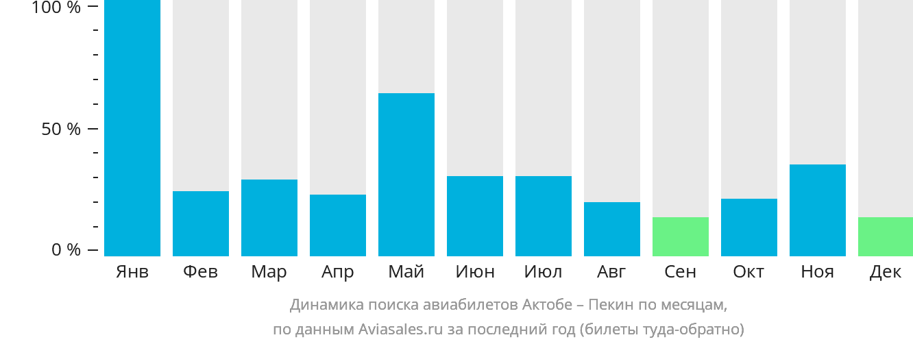Динамика поиска авиабилетов из Актобе в Пекин по месяцам