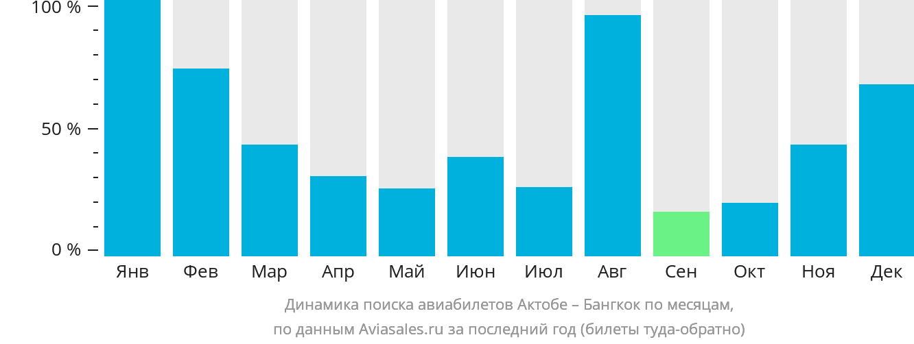 Динамика поиска авиабилетов из Актобе в Бангкок по месяцам