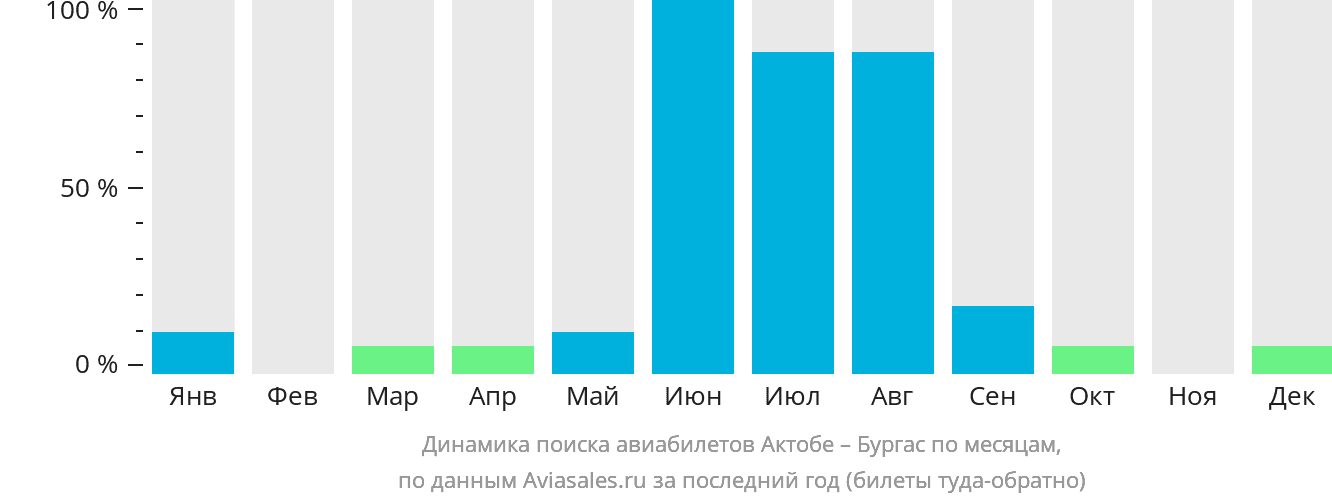 Динамика поиска авиабилетов из Актобе в Бургас по месяцам