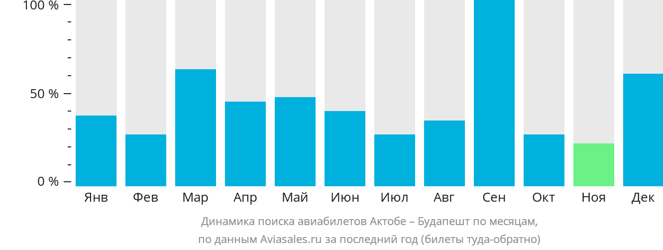 Динамика поиска авиабилетов из Актобе в Будапешт по месяцам
