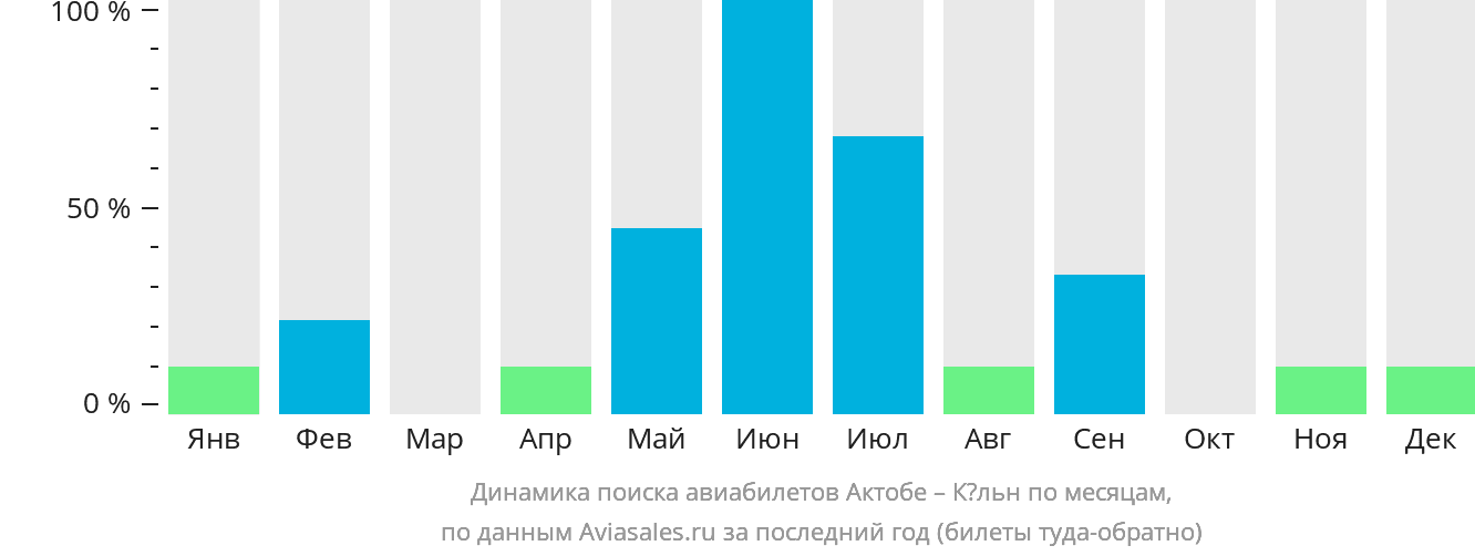 Динамика поиска авиабилетов из Актобе в Кёльн по месяцам