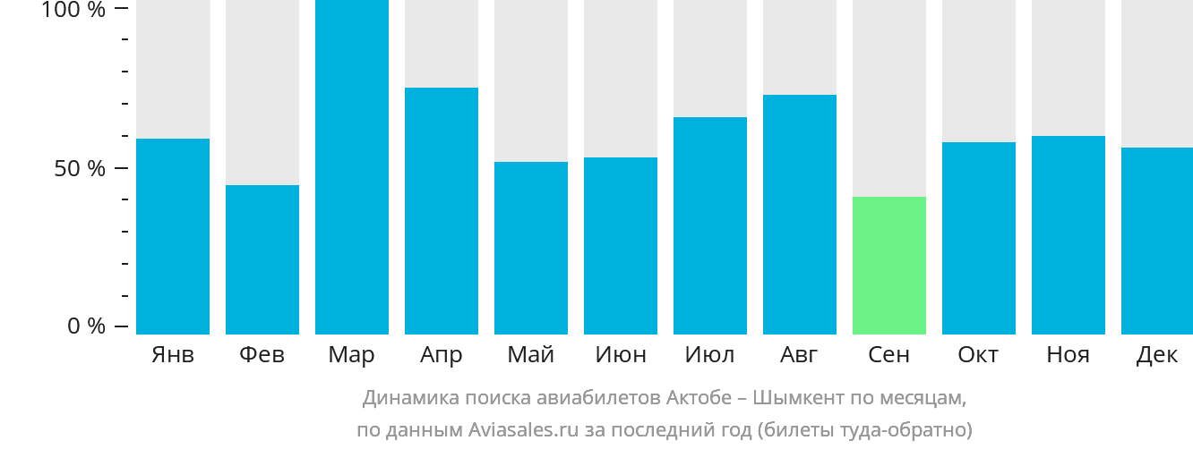 Динамика поиска авиабилетов из Актобе в Шымкент по месяцам