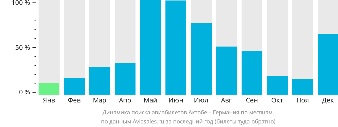 Динамика поиска авиабилетов из Актобе в Германию по месяцам