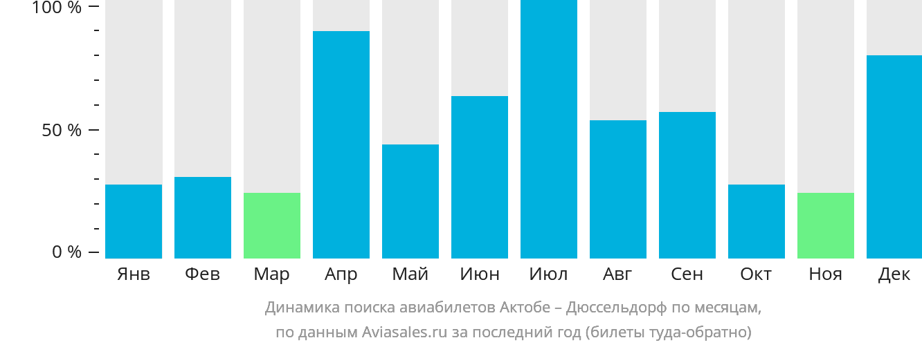 Динамика поиска авиабилетов из Актобе в Дюссельдорф по месяцам