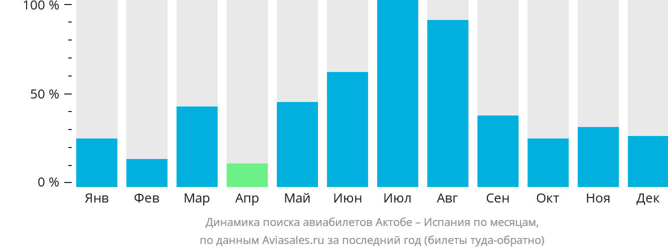 Динамика поиска авиабилетов из Актобе в Испанию по месяцам