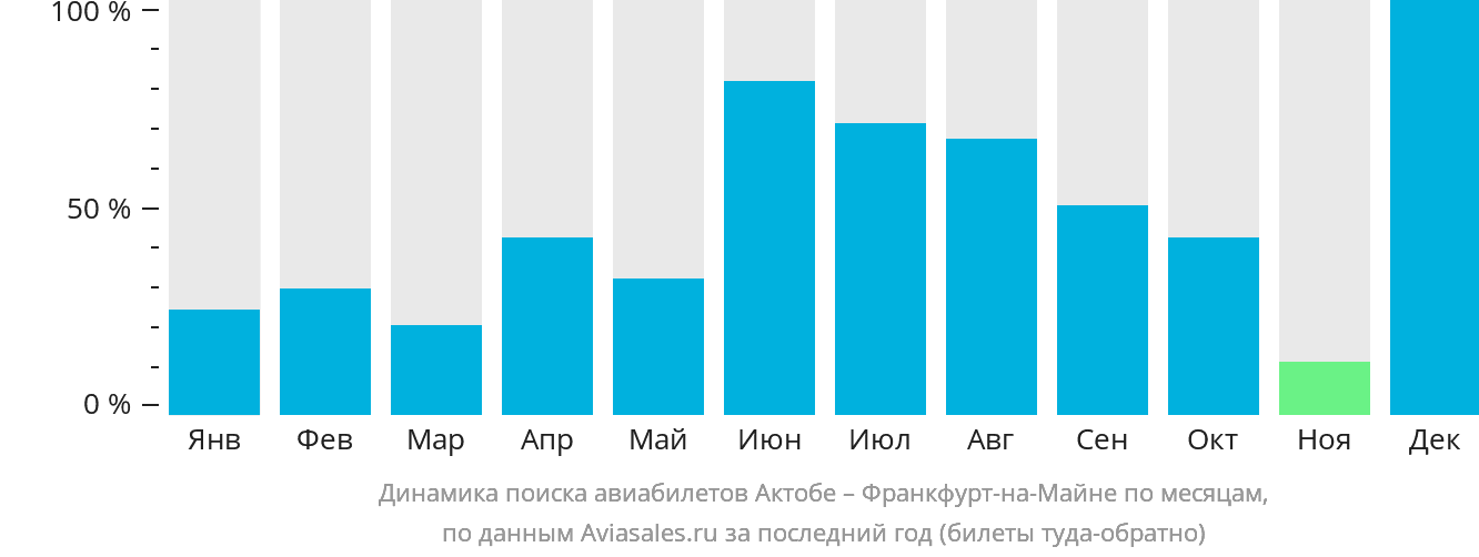 Динамика поиска авиабилетов из Актобе во Франкфурт-на-Майне по месяцам