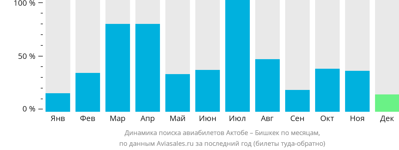 Динамика поиска авиабилетов из Актобе в Бишкек по месяцам