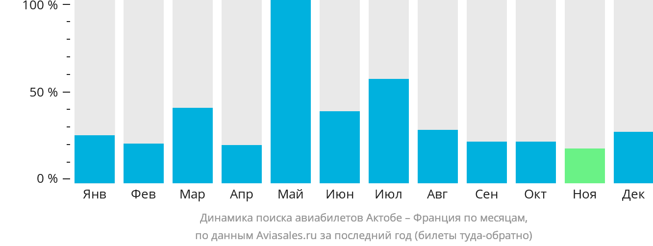 Динамика поиска авиабилетов из Актобе во Францию по месяцам