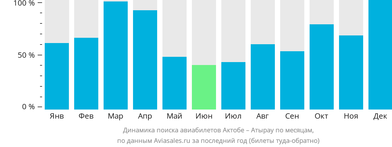 Динамика поиска авиабилетов из Актобе в Атырау по месяцам
