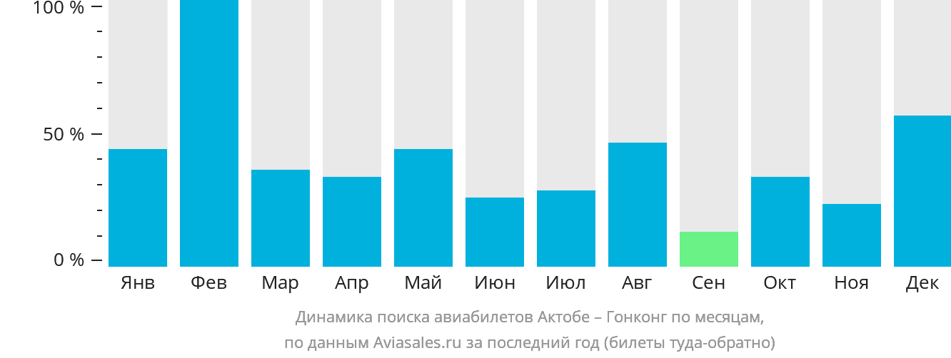 Динамика поиска авиабилетов из Актобе в Гонконг по месяцам