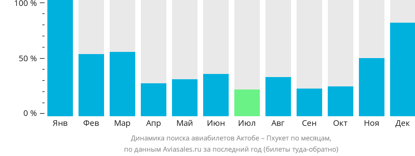 Динамика поиска авиабилетов из Актобе на Пхукет по месяцам