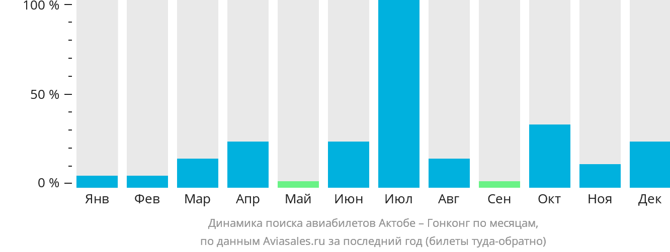 Динамика поиска авиабилетов из Актобе в Гонконг по месяцам