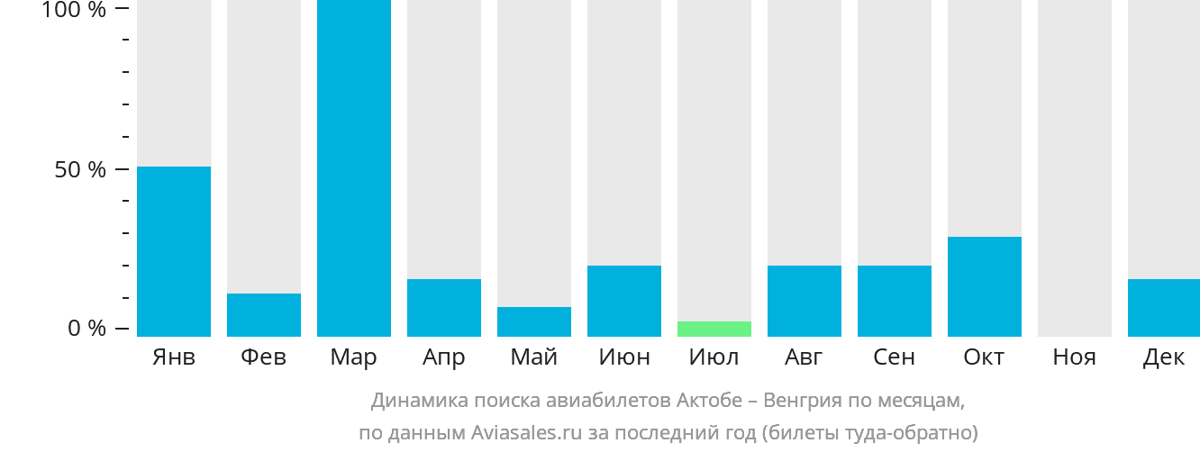 Динамика поиска авиабилетов из Актобе в Венгрию по месяцам
