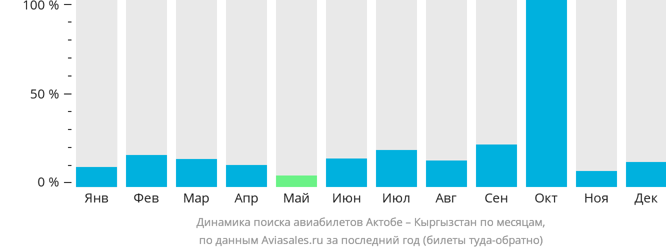 Динамика поиска авиабилетов из Актобе в Кыргызстан по месяцам