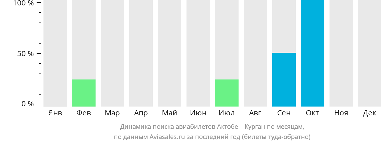Динамика поиска авиабилетов из Актобе в Курган по месяцам