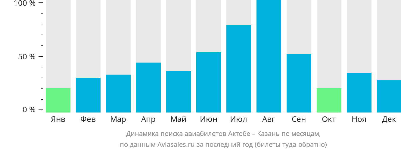 Динамика поиска авиабилетов из Актобе в Казань по месяцам