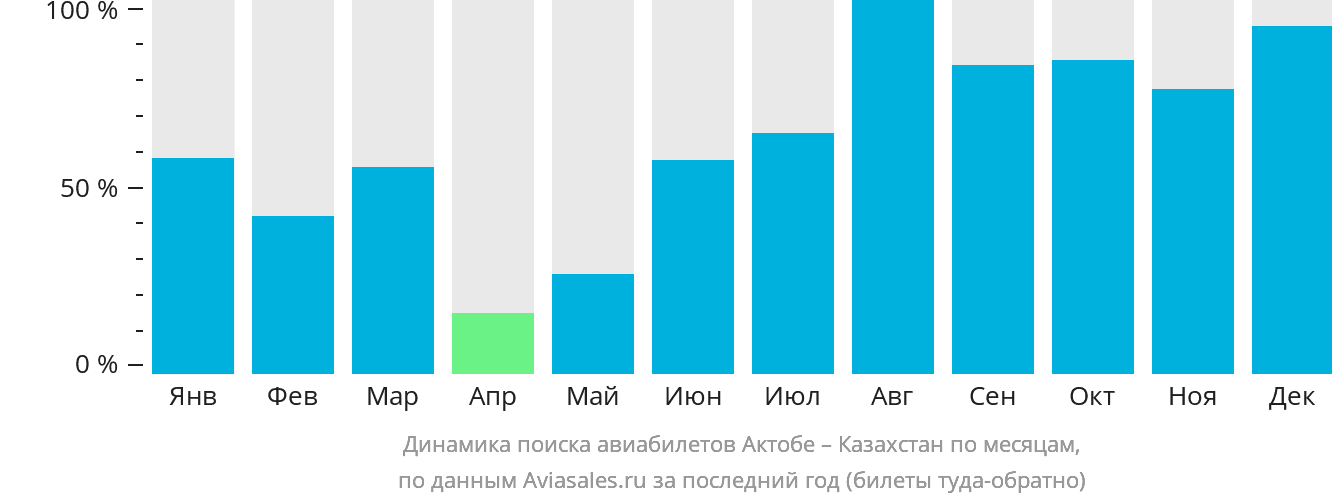 Динамика поиска авиабилетов из Актобе в Казахстан по месяцам