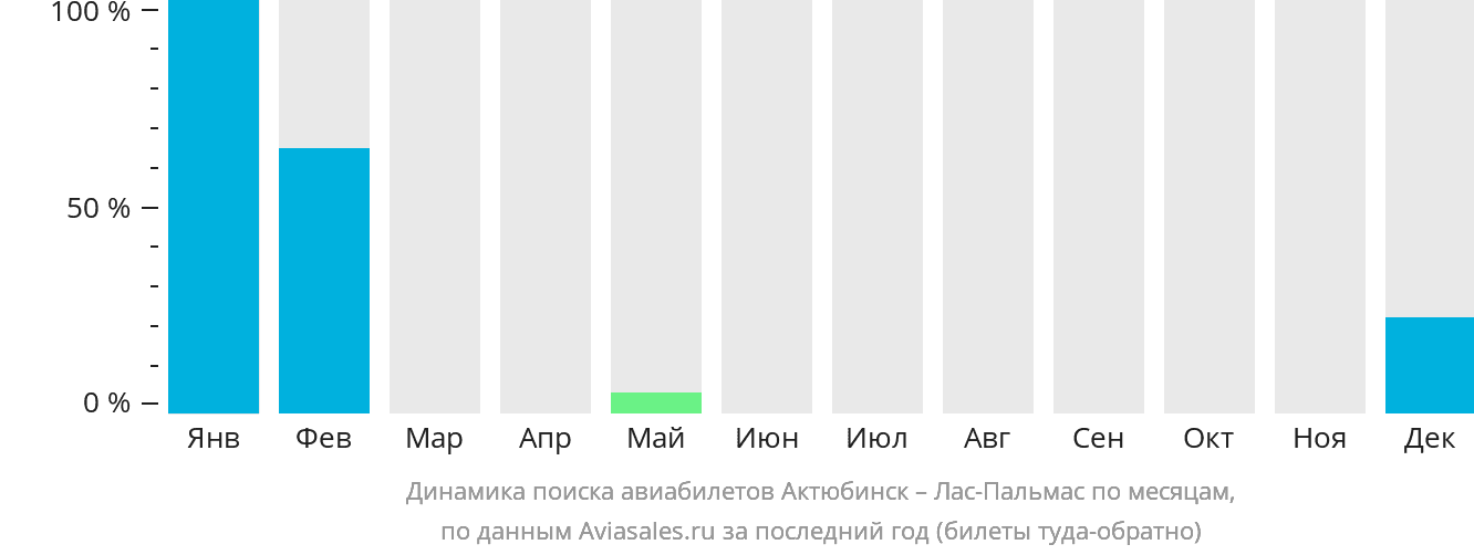 Динамика поиска авиабилетов из Актобе в Лас-Пальмас по месяцам