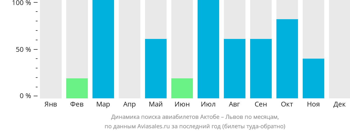 Динамика поиска авиабилетов из Актобе в Львов по месяцам