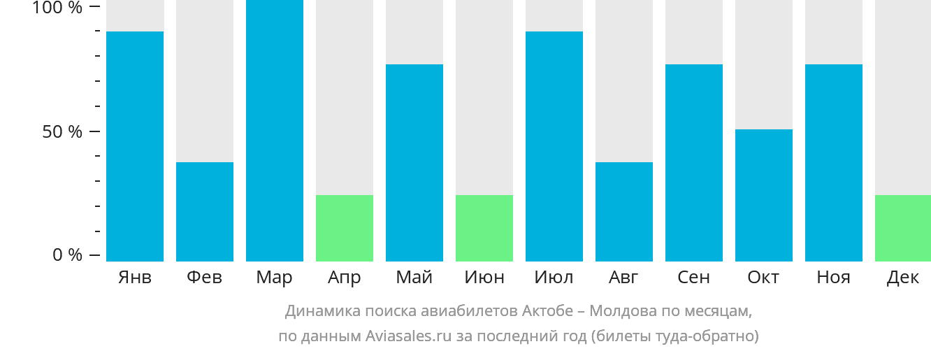 Динамика поиска авиабилетов из Актобе в Молдову по месяцам
