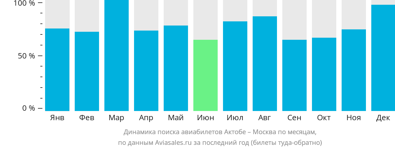 Динамика поиска авиабилетов из Актобе в Москву по месяцам
