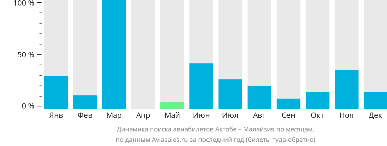 Динамика поиска авиабилетов из Актобе в Малайзию по месяцам