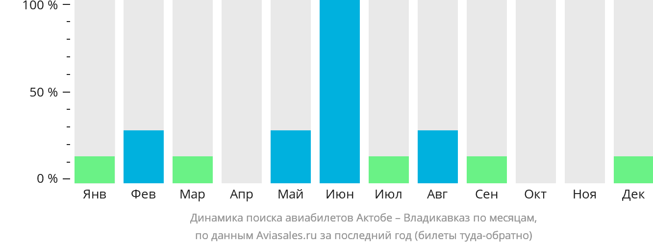 Динамика поиска авиабилетов из Актобе во Владикавказ по месяцам