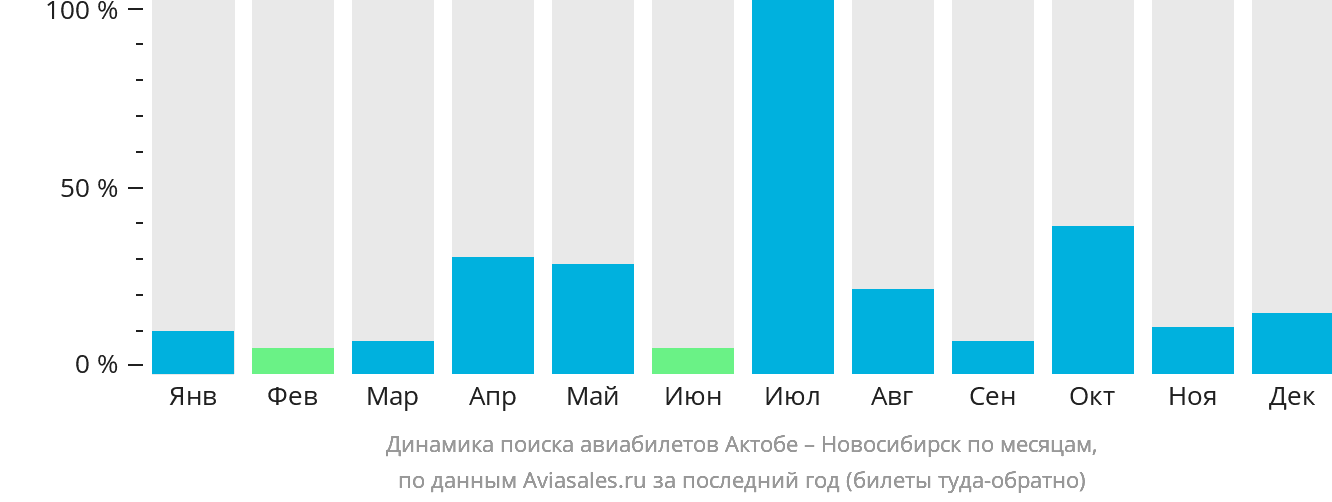 Динамика поиска авиабилетов из Актобе в Новосибирск по месяцам