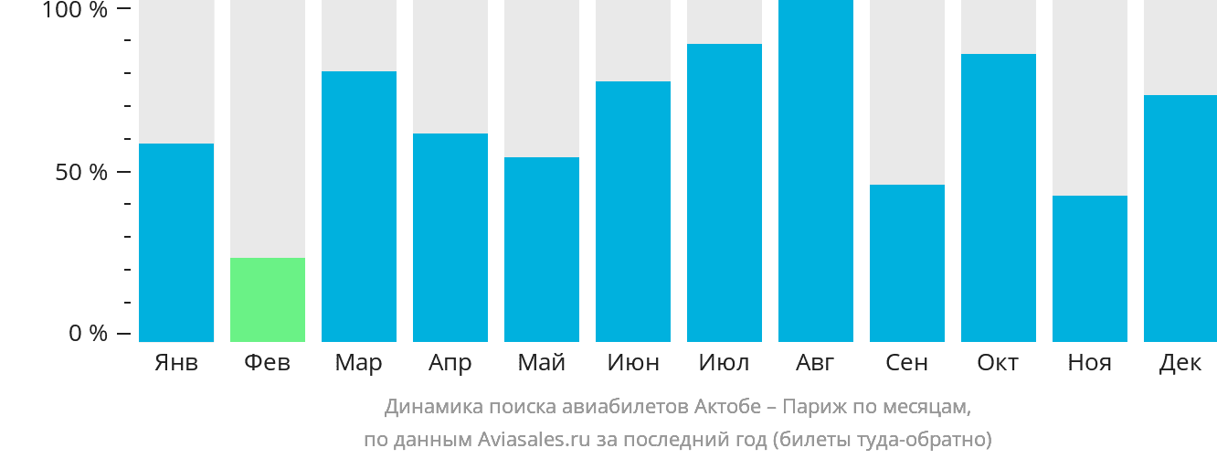 Динамика поиска авиабилетов из Актобе в Париж по месяцам