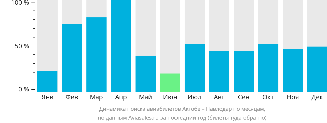 Динамика поиска авиабилетов из Актобе в Павлодар по месяцам