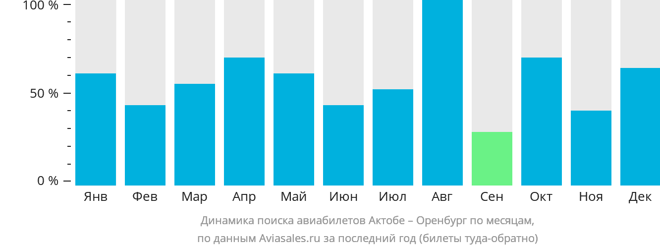 Динамика поиска авиабилетов из Актобе в Оренбург по месяцам
