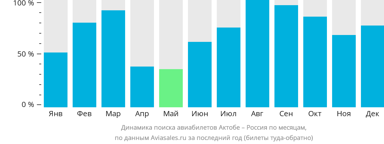 Динамика поиска авиабилетов из Актобе в Россию по месяцам