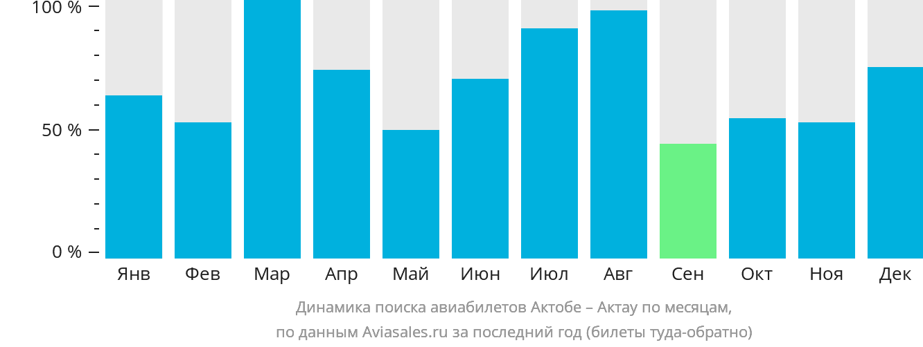 Динамика поиска авиабилетов из Актобе в Актау по месяцам
