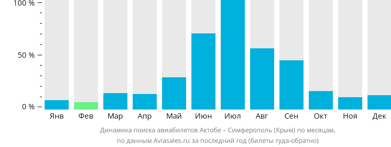 Динамика поиска авиабилетов из Актобе в Симферополь по месяцам