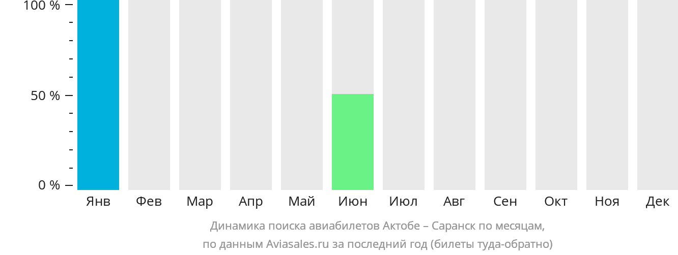 Динамика поиска авиабилетов из Актобе в Саранск по месяцам