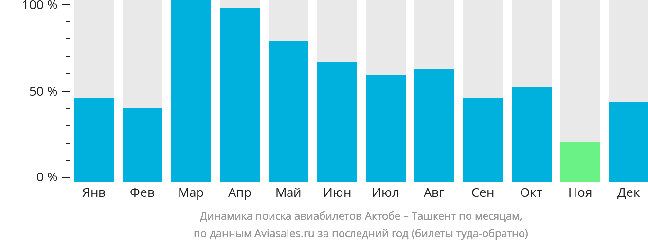 Динамика поиска авиабилетов из Актобе в Ташкент по месяцам