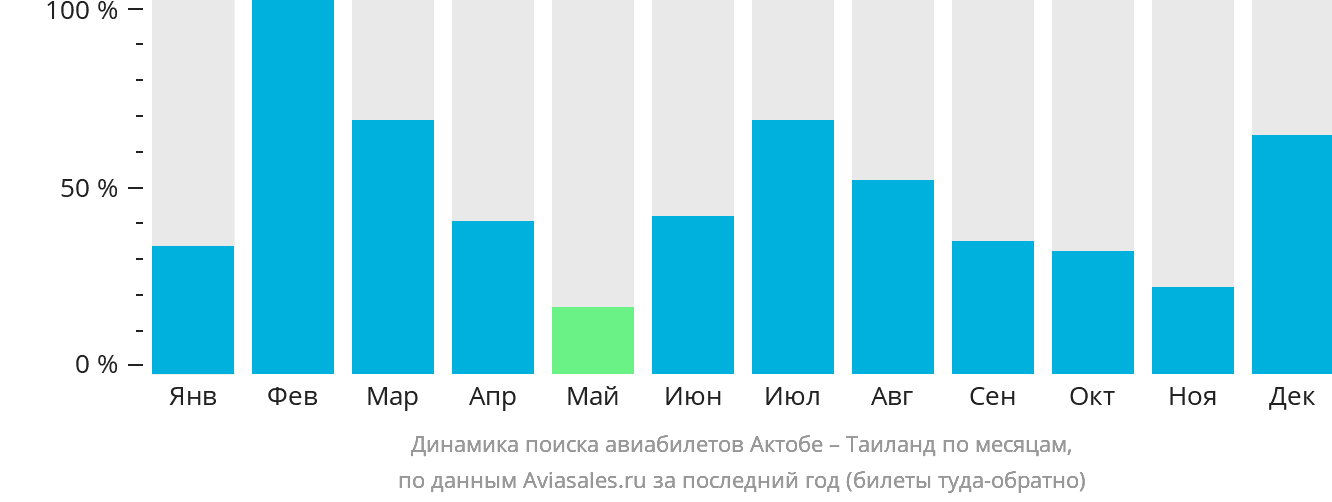 Динамика поиска авиабилетов из Актобе в Таиланд по месяцам