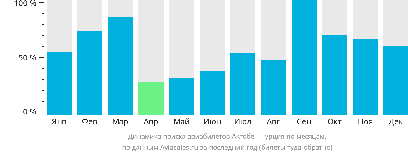 Динамика поиска авиабилетов из Актобе в Турцию по месяцам