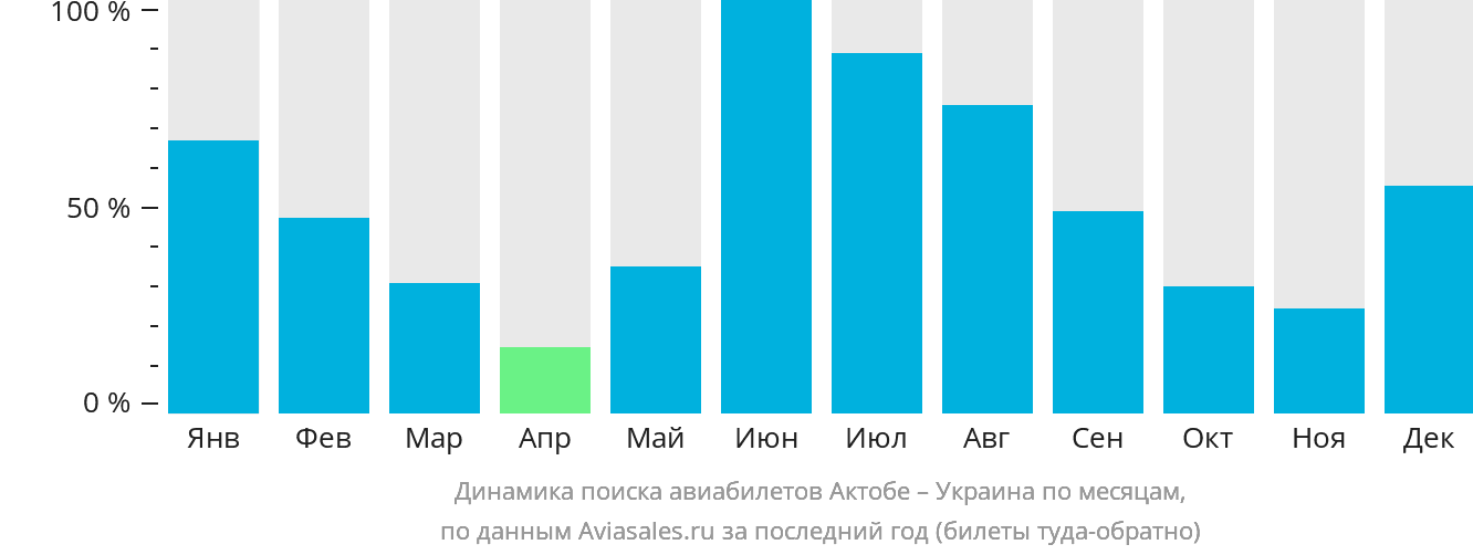 Динамика поиска авиабилетов из Актобе в Украину по месяцам