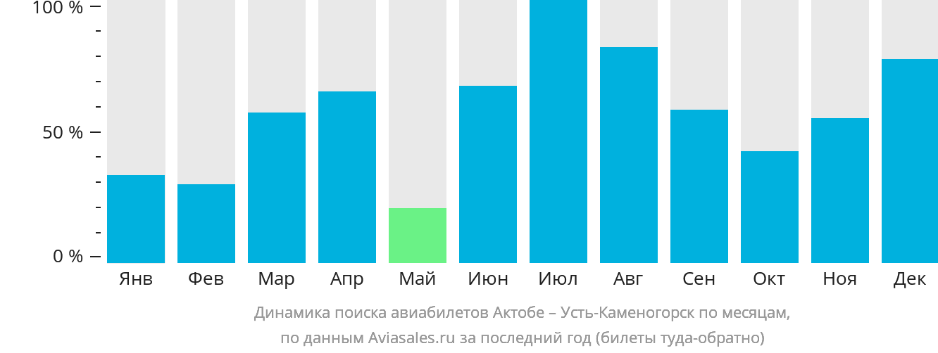 Динамика поиска авиабилетов из Актобе в Усть-Каменогорск по месяцам