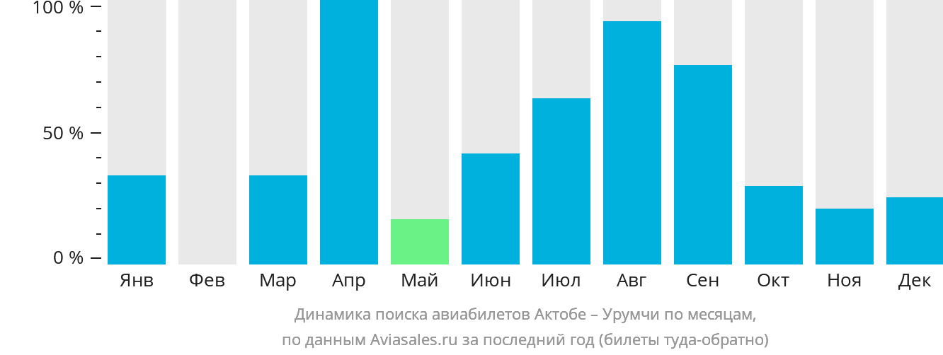 Динамика поиска авиабилетов из Актобе в Урумчи по месяцам
