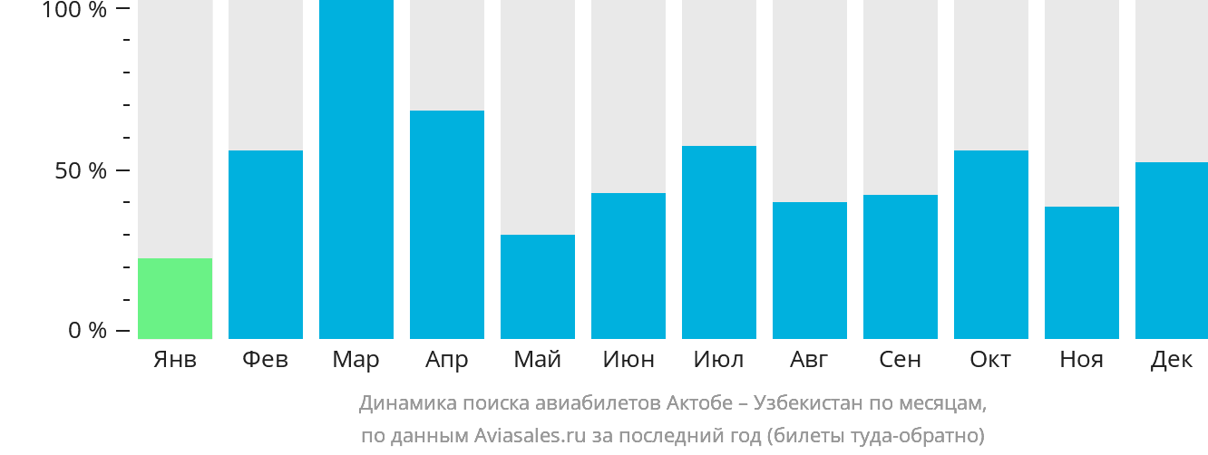 Динамика поиска авиабилетов из Актобе в Узбекистан по месяцам