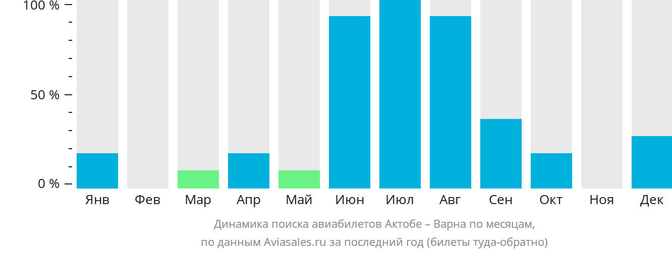 Динамика поиска авиабилетов из Актобе в Варну по месяцам