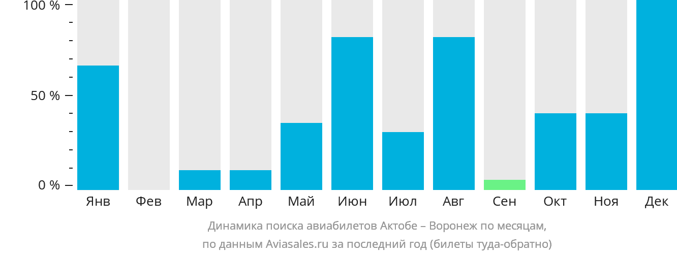 Динамика поиска авиабилетов из Актобе в Воронеж по месяцам