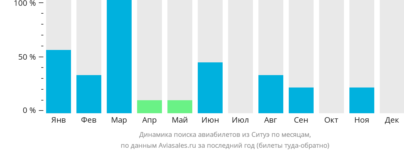Динамика поиска авиабилетов из Ситуэ по месяцам