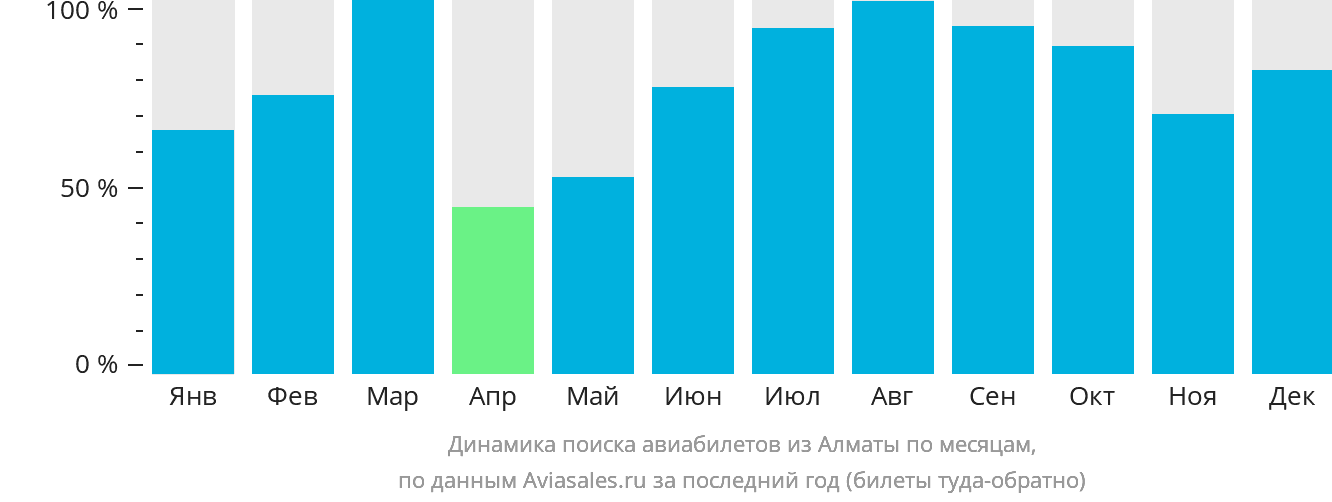Динамика поиска авиабилетов из Алматы по месяцам