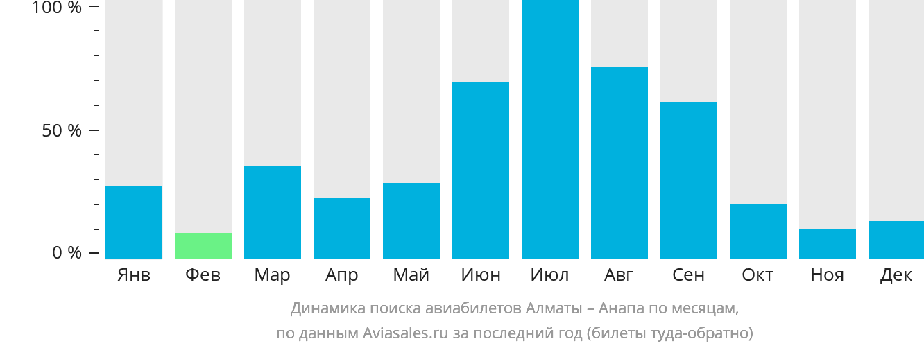 Динамика поиска авиабилетов из Алматы в Анапу по месяцам